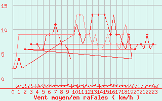 Courbe de la force du vent pour Torino / Caselle