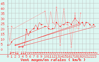 Courbe de la force du vent pour Rhodes Airport