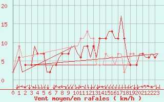 Courbe de la force du vent pour Torino / Caselle