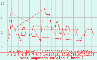 Courbe de la force du vent pour Ronchi Dei Legionari