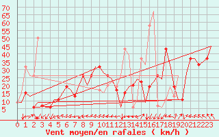 Courbe de la force du vent pour Milano / Malpensa