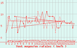 Courbe de la force du vent pour Ronchi Dei Legionari