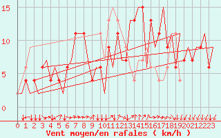 Courbe de la force du vent pour Milano / Malpensa