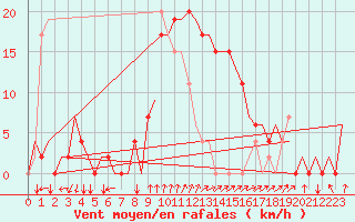 Courbe de la force du vent pour Alghero