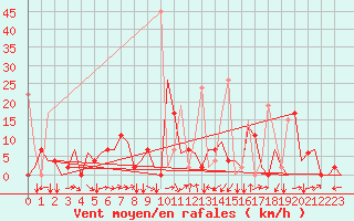 Courbe de la force du vent pour Kayseri / Erkilet