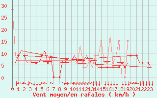 Courbe de la force du vent pour Thessaloniki Airport