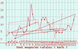 Courbe de la force du vent pour Palermo / Punta Raisi