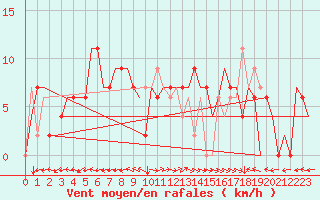 Courbe de la force du vent pour Dubrovnik / Cilipi