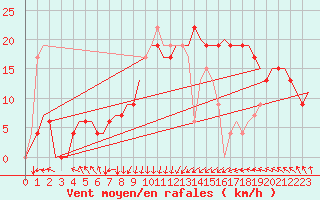 Courbe de la force du vent pour Djerba Mellita