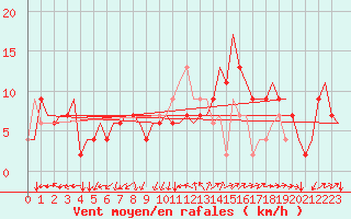 Courbe de la force du vent pour Milano / Malpensa