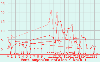 Courbe de la force du vent pour Ioannina Airport