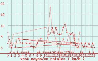 Courbe de la force du vent pour Ioannina Airport