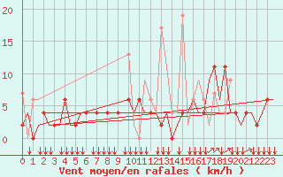 Courbe de la force du vent pour Ioannina Airport