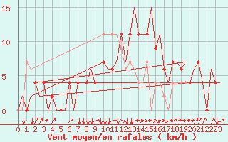Courbe de la force du vent pour Zagreb / Pleso