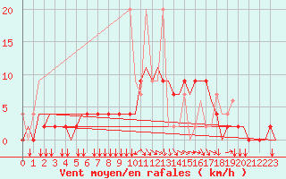 Courbe de la force du vent pour Ioannina Airport