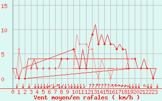 Courbe de la force du vent pour Napoli / Capodichino