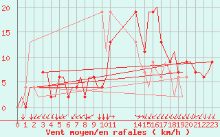 Courbe de la force du vent pour Alghero