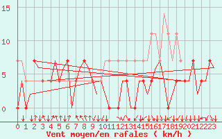 Courbe de la force du vent pour Evenes