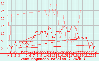Courbe de la force du vent pour Woensdrecht