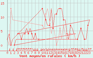 Courbe de la force du vent pour Olbia / Costa Smeralda