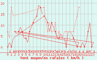 Courbe de la force du vent pour Krakow