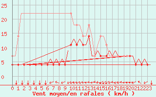 Courbe de la force du vent pour Schaffen (Be)