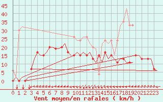 Courbe de la force du vent pour Aberdeen (UK)