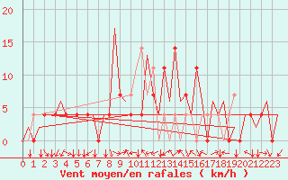 Courbe de la force du vent pour Vrsac
