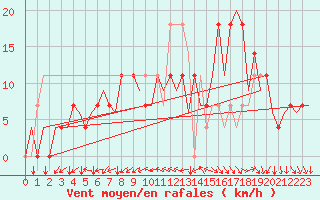 Courbe de la force du vent pour Kuopio