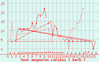 Courbe de la force du vent pour Poprad / Tatry