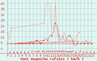 Courbe de la force du vent pour Schaffen (Be)