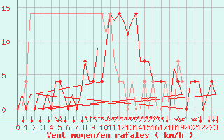 Courbe de la force du vent pour Kuusamo