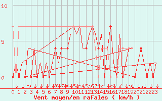 Courbe de la force du vent pour Krakow