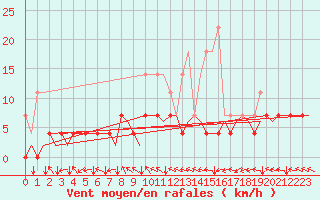 Courbe de la force du vent pour Muenster / Osnabrueck