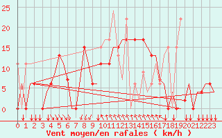 Courbe de la force du vent pour Kalamata Airport