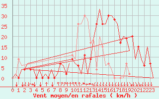 Courbe de la force du vent pour Madrid / Barajas (Esp)