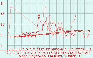 Courbe de la force du vent pour Schaffen (Be)