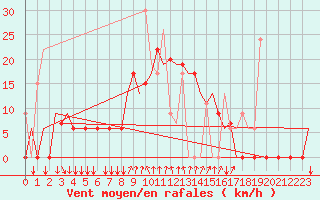 Courbe de la force du vent pour Elefsis Airport