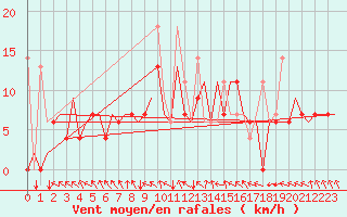 Courbe de la force du vent pour Vilnius