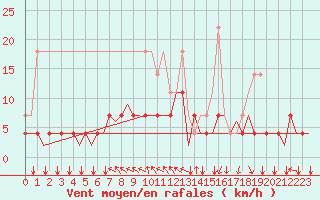 Courbe de la force du vent pour Schaffen (Be)