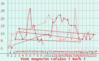 Courbe de la force du vent pour Vigo / Peinador