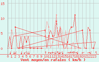 Courbe de la force du vent pour Gerona (Esp)