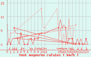 Courbe de la force du vent pour Ioannina Airport