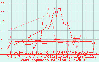 Courbe de la force du vent pour Fritzlar