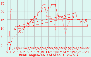 Courbe de la force du vent pour Menorca / Mahon