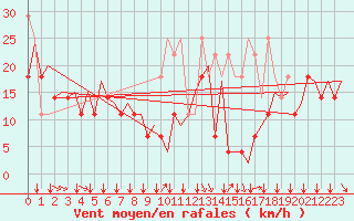 Courbe de la force du vent pour Platform K13-A