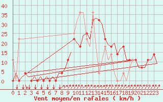 Courbe de la force du vent pour Krakow