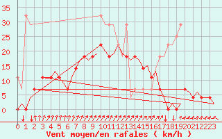 Courbe de la force du vent pour Deelen