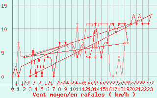 Courbe de la force du vent pour Kiruna Airport