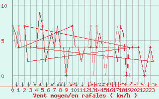 Courbe de la force du vent pour Poprad / Tatry